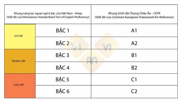 các bậc VSTEP