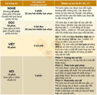 Định dạng bài thi chứng chỉ tiếng Anh VSTEP B1, B2, C1 Định dạng bài thi VSTEP