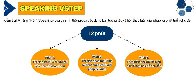 Định dạng bài thi chứng chỉ tiếng Anh VSTEP B1, B2, C1 Kỹ năng nói trong định dạng bài thi Vstep