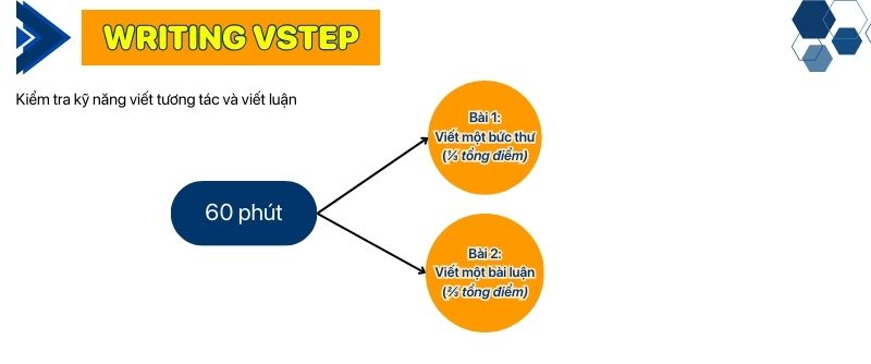 Định dạng bài thi chứng chỉ tiếng Anh VSTEP B1, B2, C1 Kỹ năng viết trong định dạng bài thi Vstep
