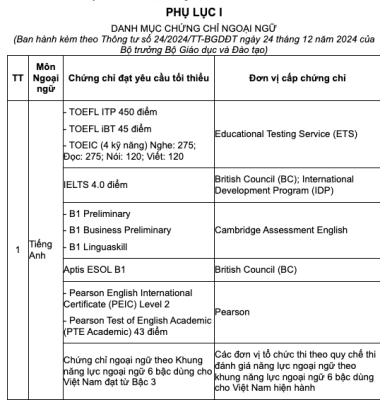 Chứng chỉ Tiếng Anh được miễn thi tốt nghiệp THPT môn Tiếng Anh