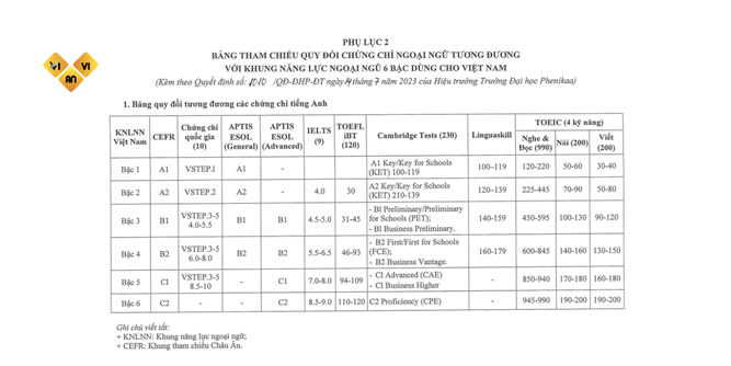 Chuẩn đầu ra ngoại ngữ dành cho sinh viên Đại học Phenikaa Chuẩn đầu ra ngoại ngữ Đại học Phenikaa 4